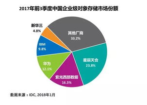 紫光西部數據躍居2017中國對象存儲市場第二大廠商